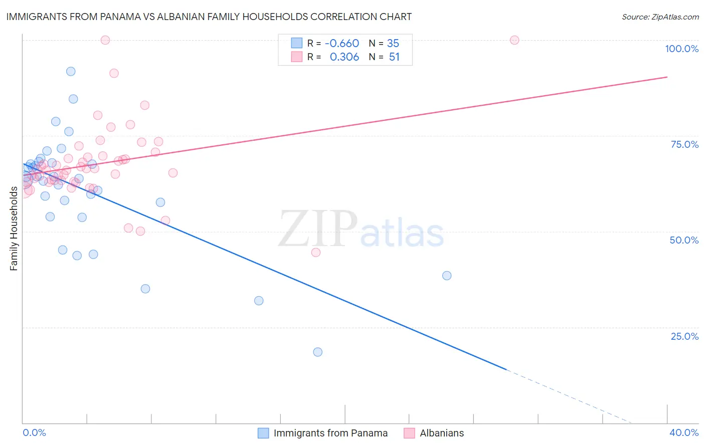 Immigrants from Panama vs Albanian Family Households