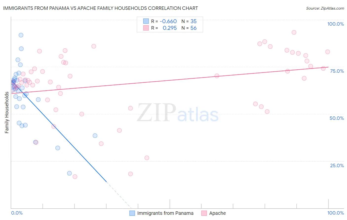 Immigrants from Panama vs Apache Family Households