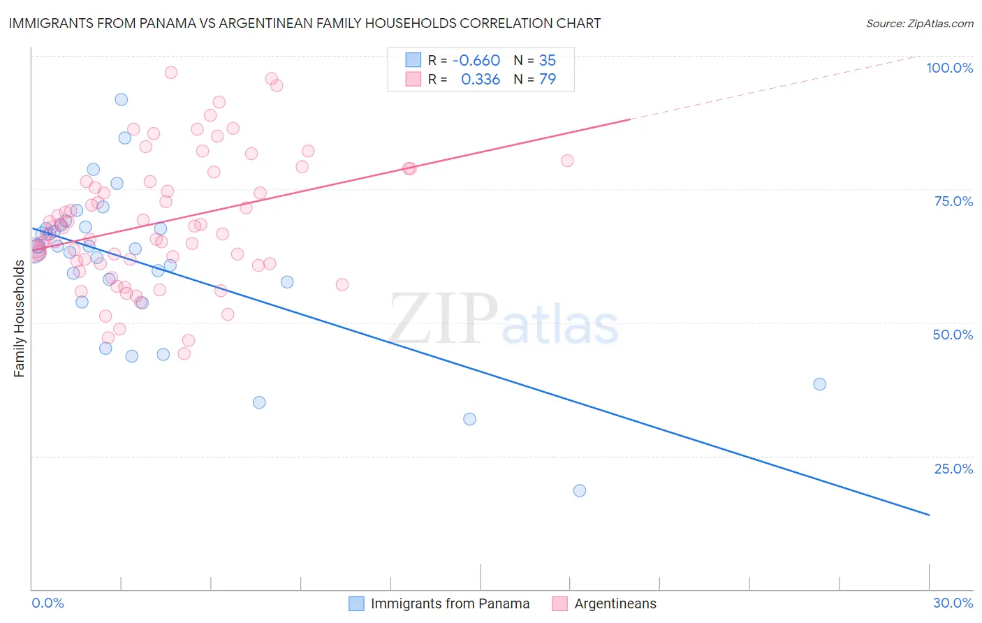 Immigrants from Panama vs Argentinean Family Households