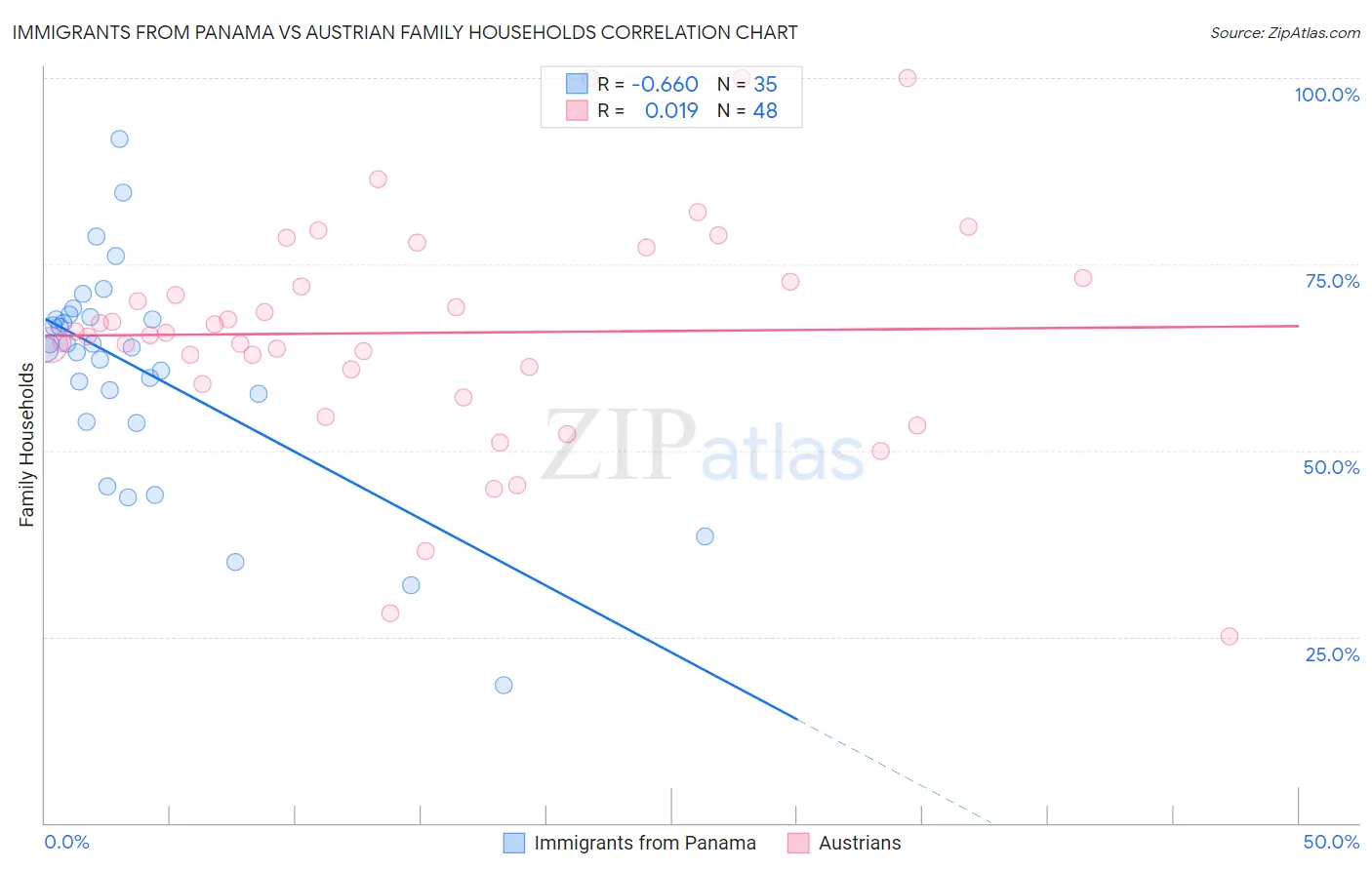 Immigrants from Panama vs Austrian Family Households