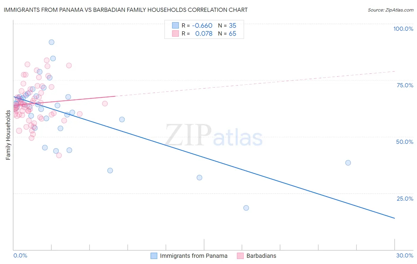 Immigrants from Panama vs Barbadian Family Households