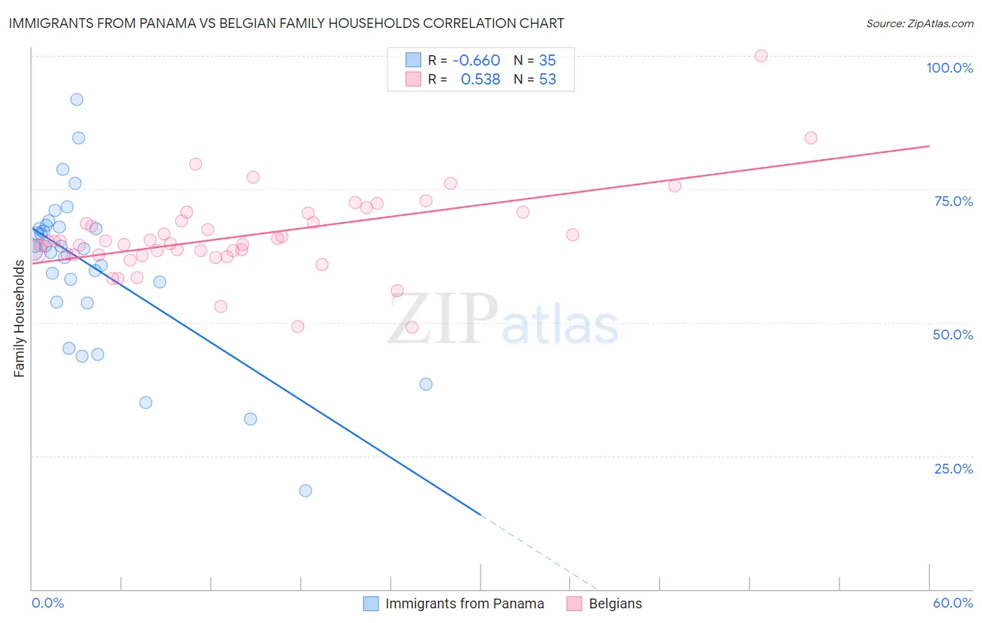 Immigrants from Panama vs Belgian Family Households