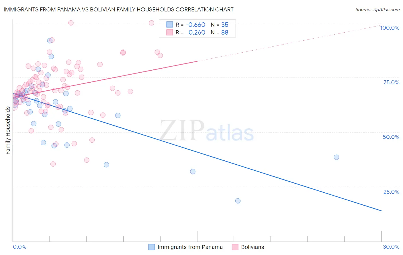 Immigrants from Panama vs Bolivian Family Households