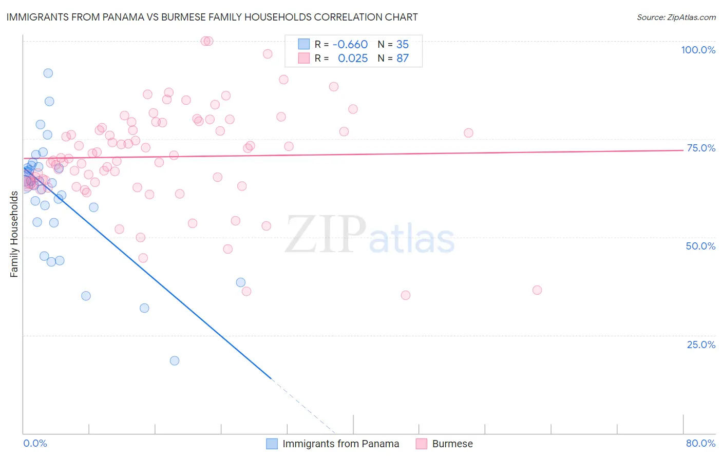 Immigrants from Panama vs Burmese Family Households