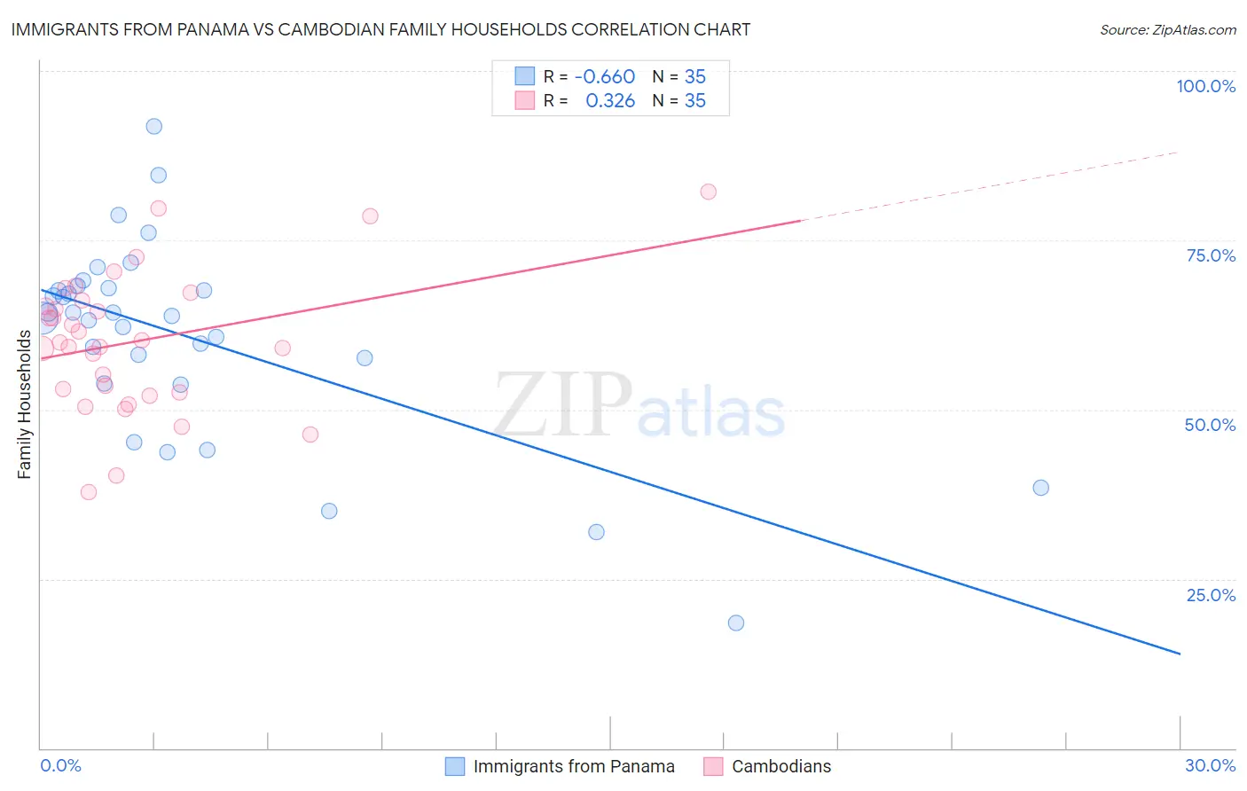 Immigrants from Panama vs Cambodian Family Households