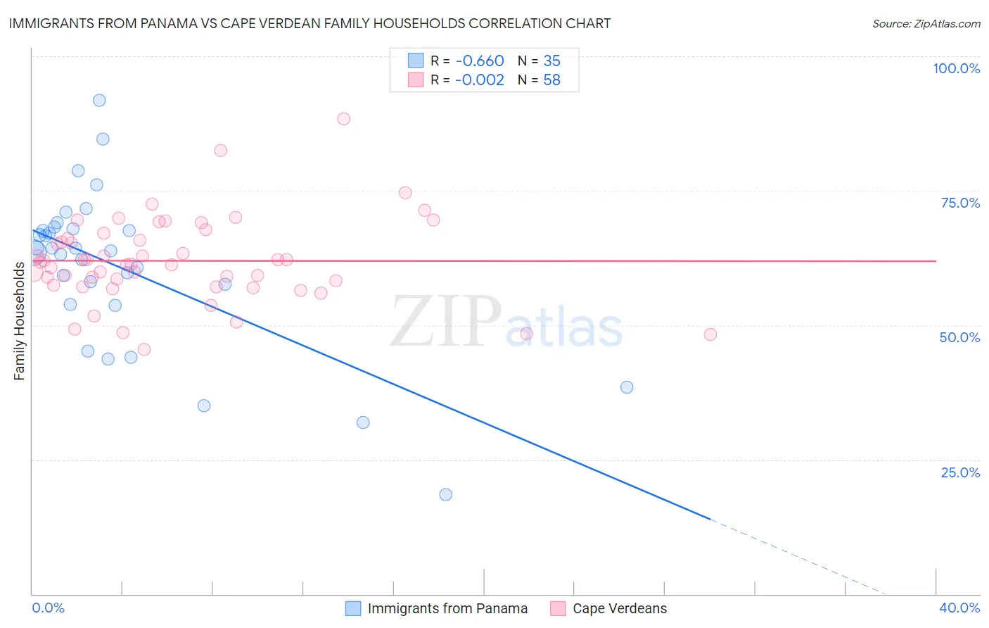 Immigrants from Panama vs Cape Verdean Family Households