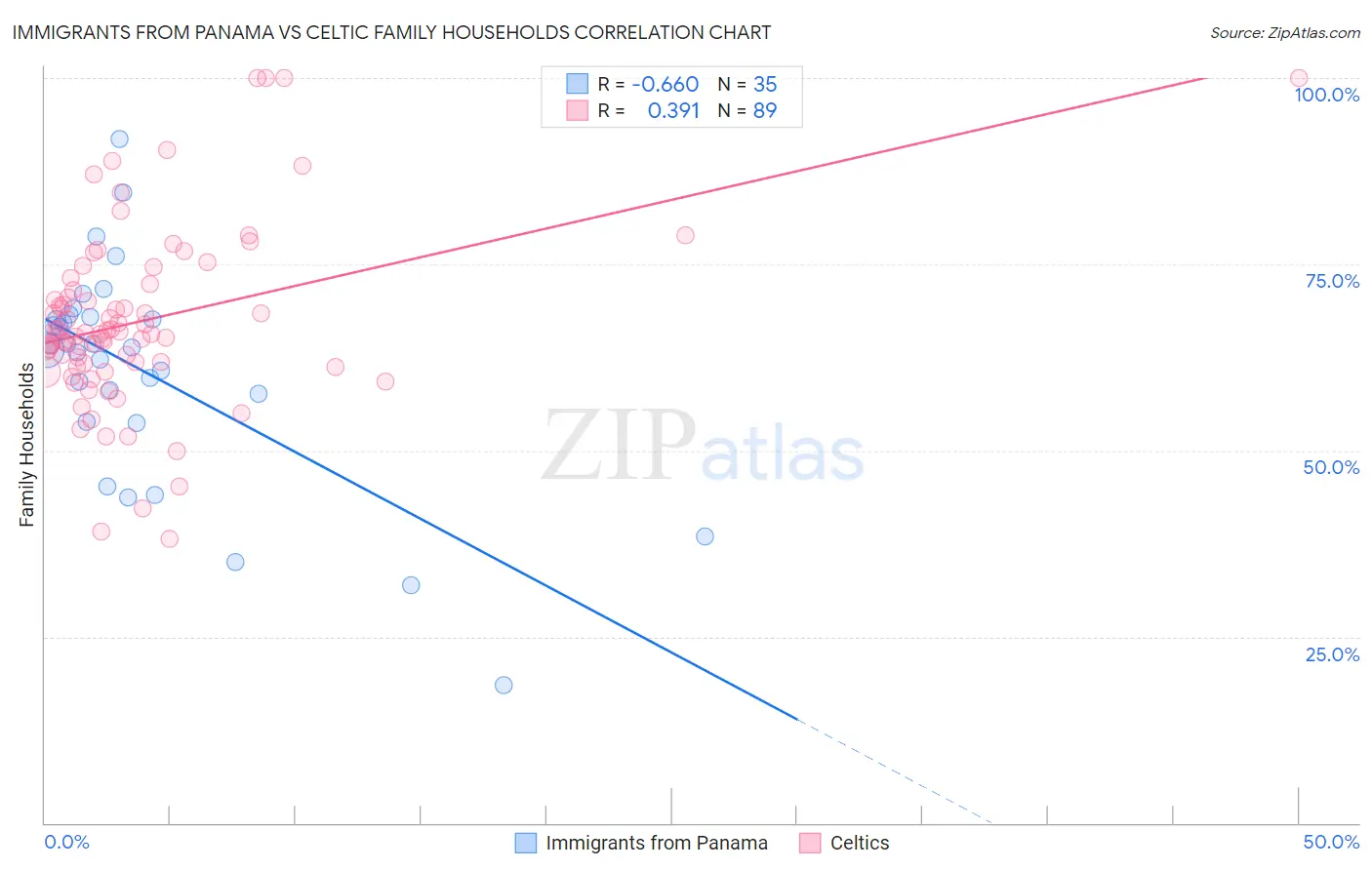 Immigrants from Panama vs Celtic Family Households
