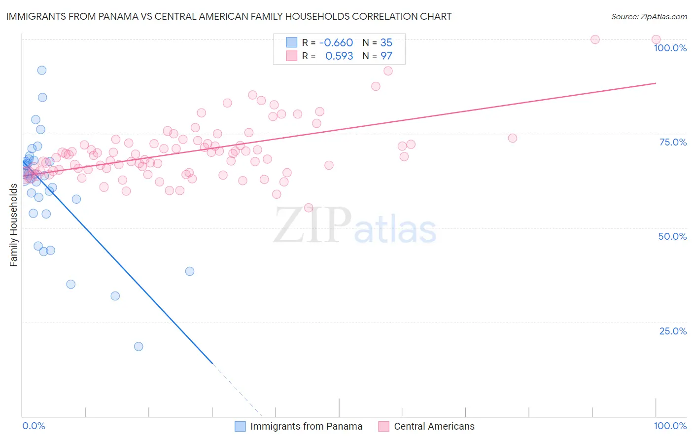 Immigrants from Panama vs Central American Family Households