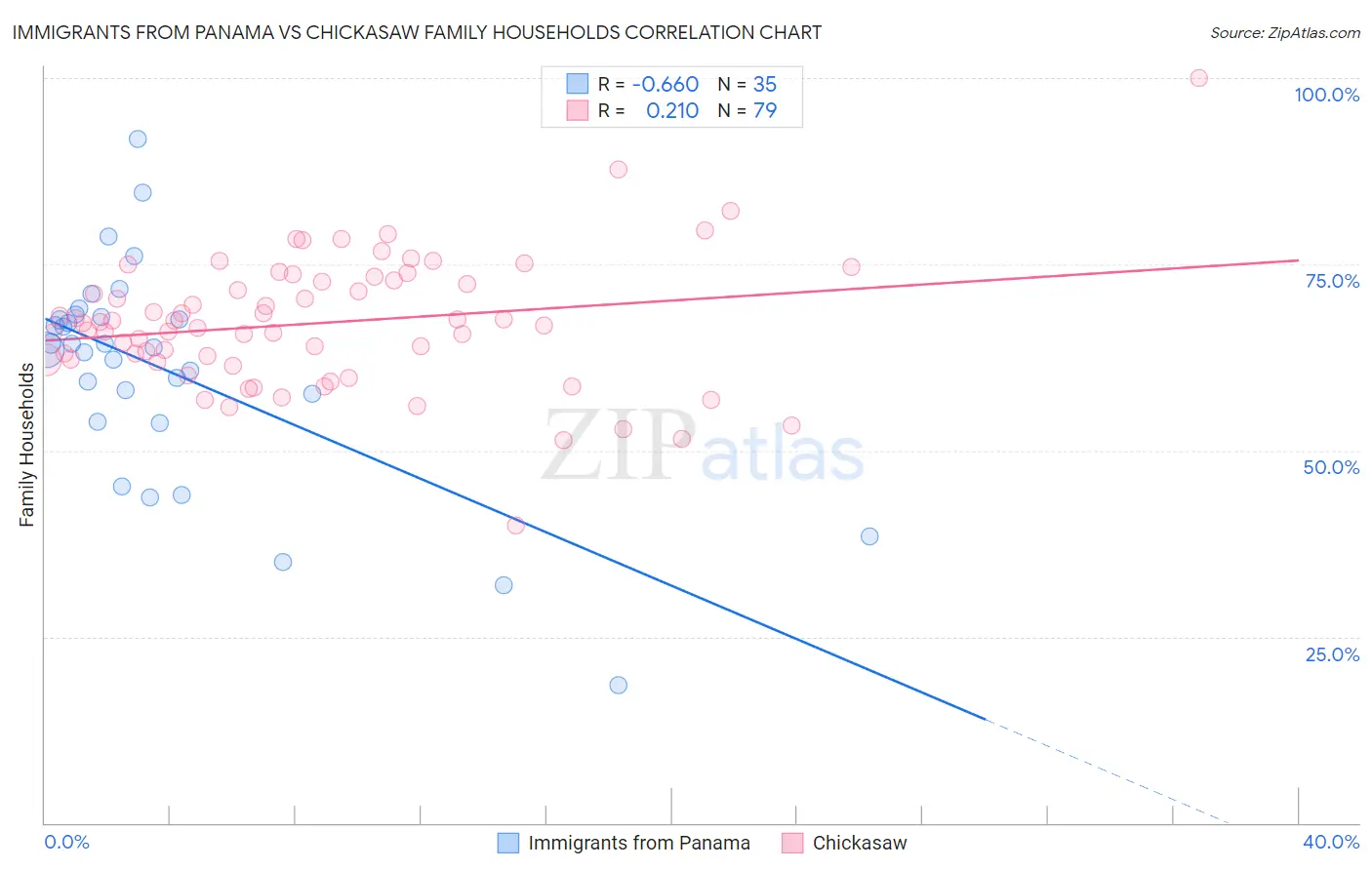 Immigrants from Panama vs Chickasaw Family Households