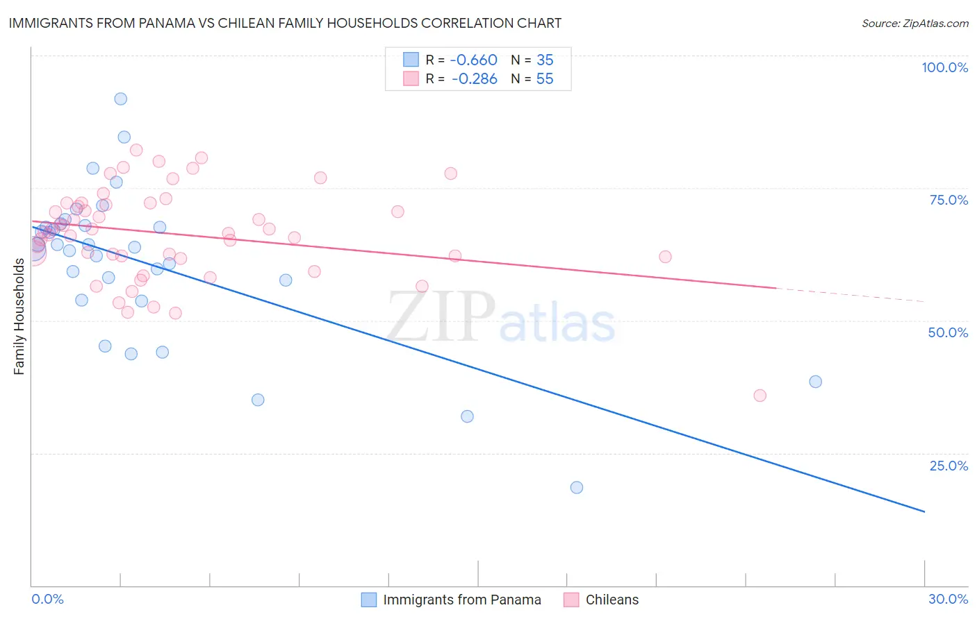 Immigrants from Panama vs Chilean Family Households