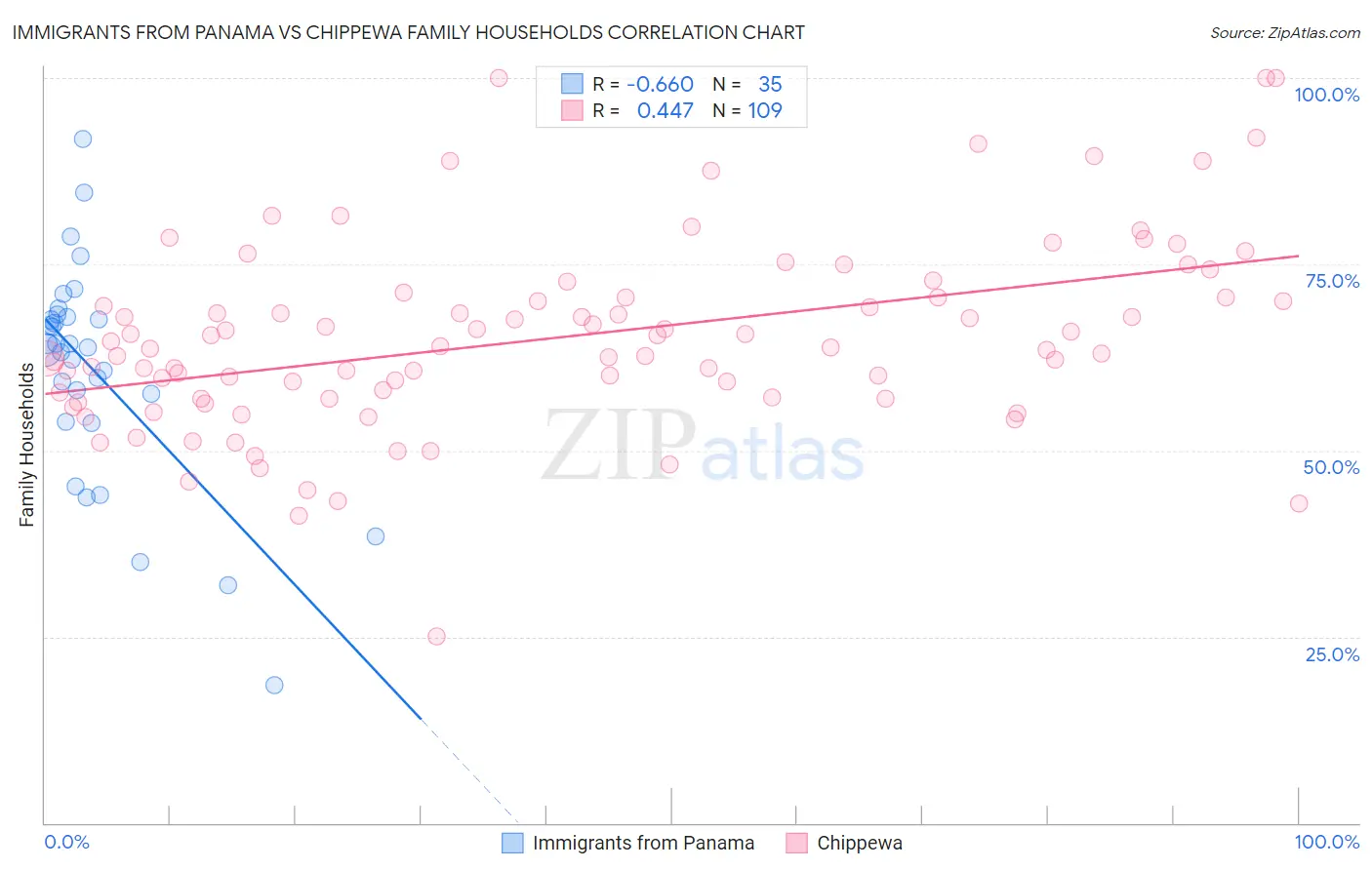 Immigrants from Panama vs Chippewa Family Households