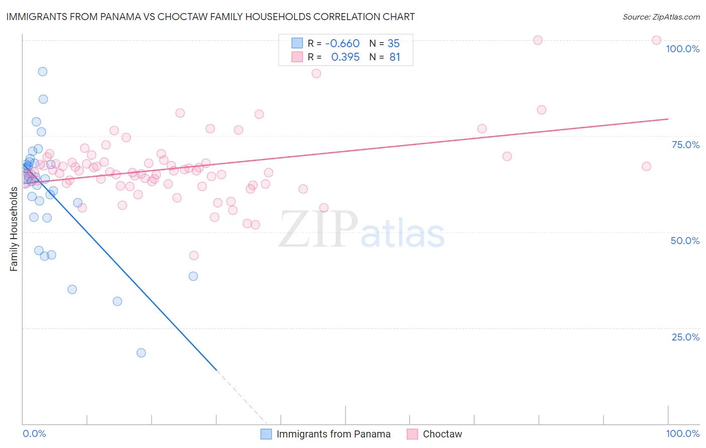 Immigrants from Panama vs Choctaw Family Households
