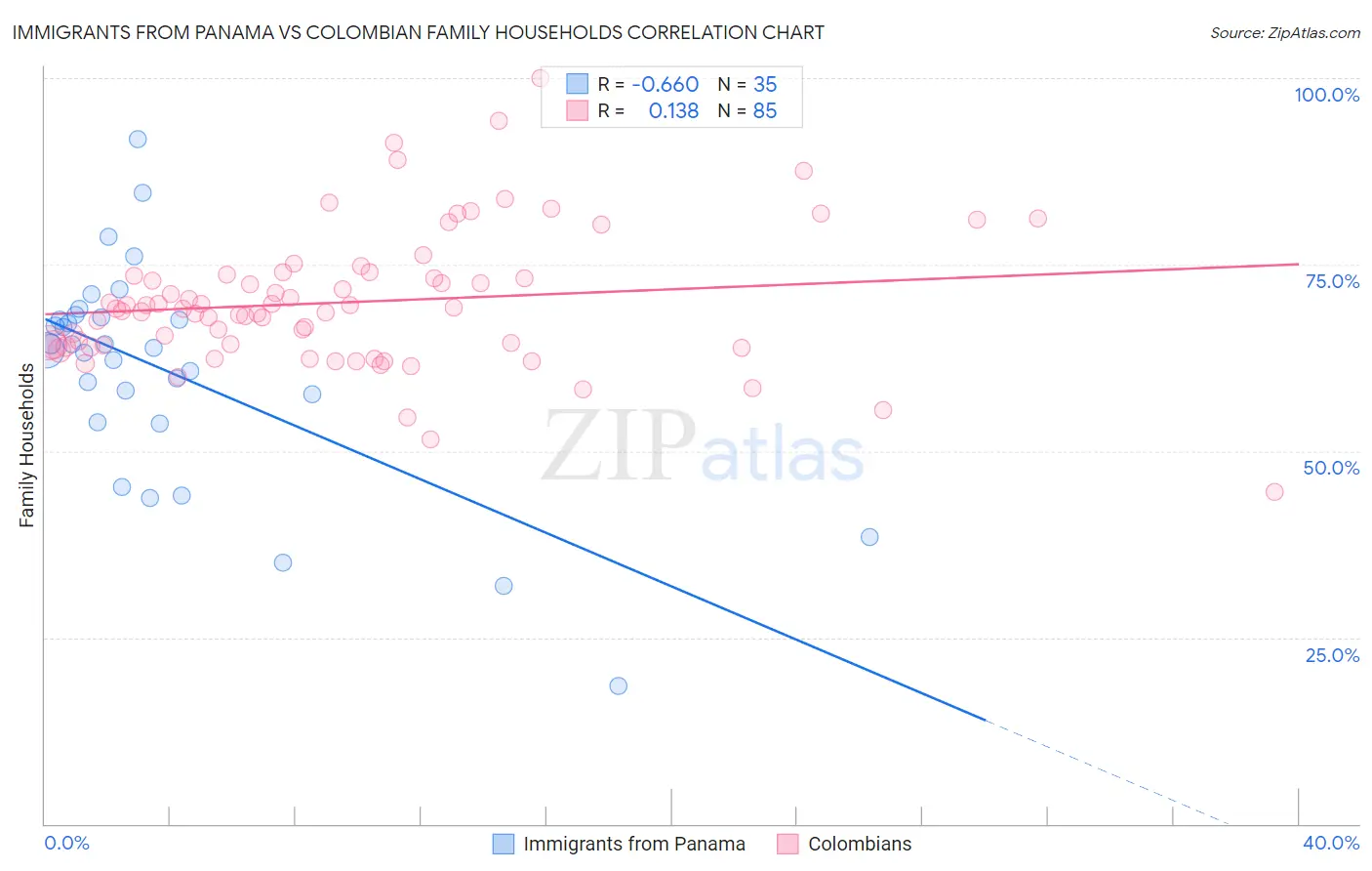 Immigrants from Panama vs Colombian Family Households