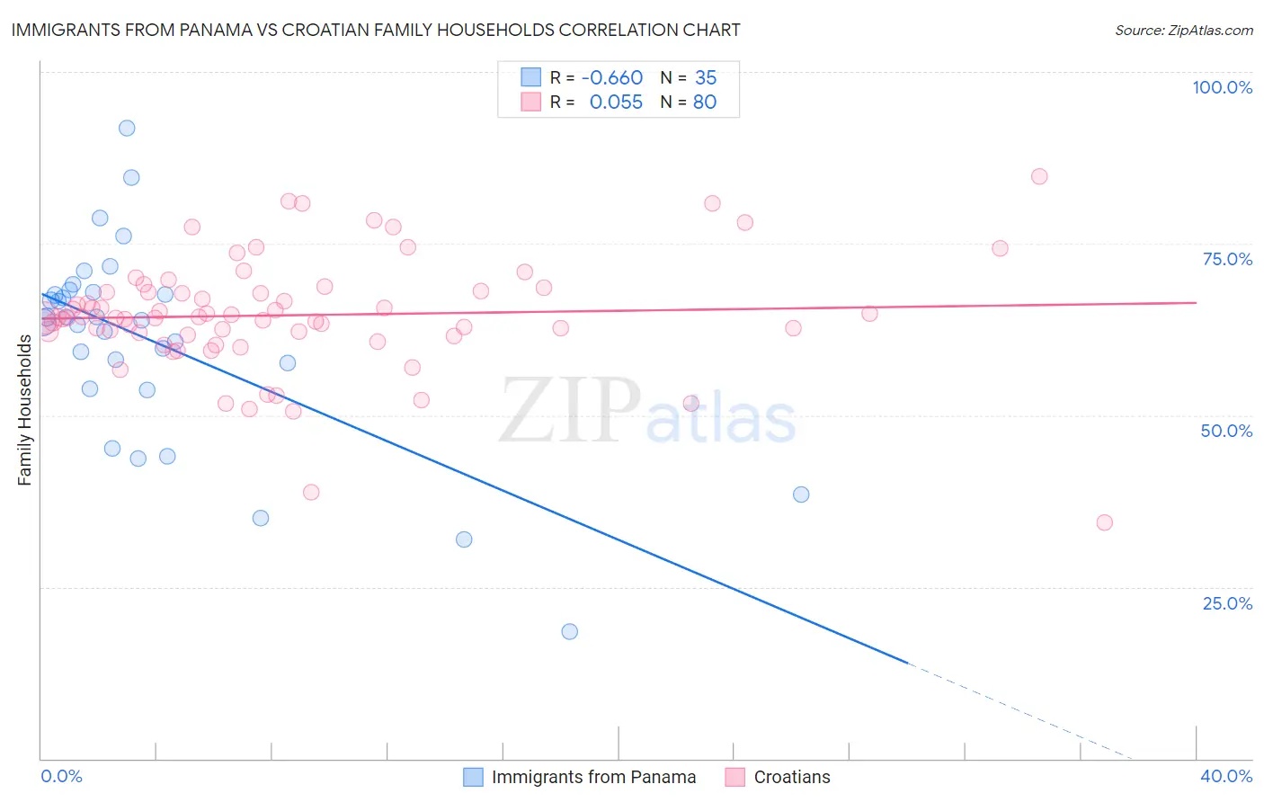 Immigrants from Panama vs Croatian Family Households