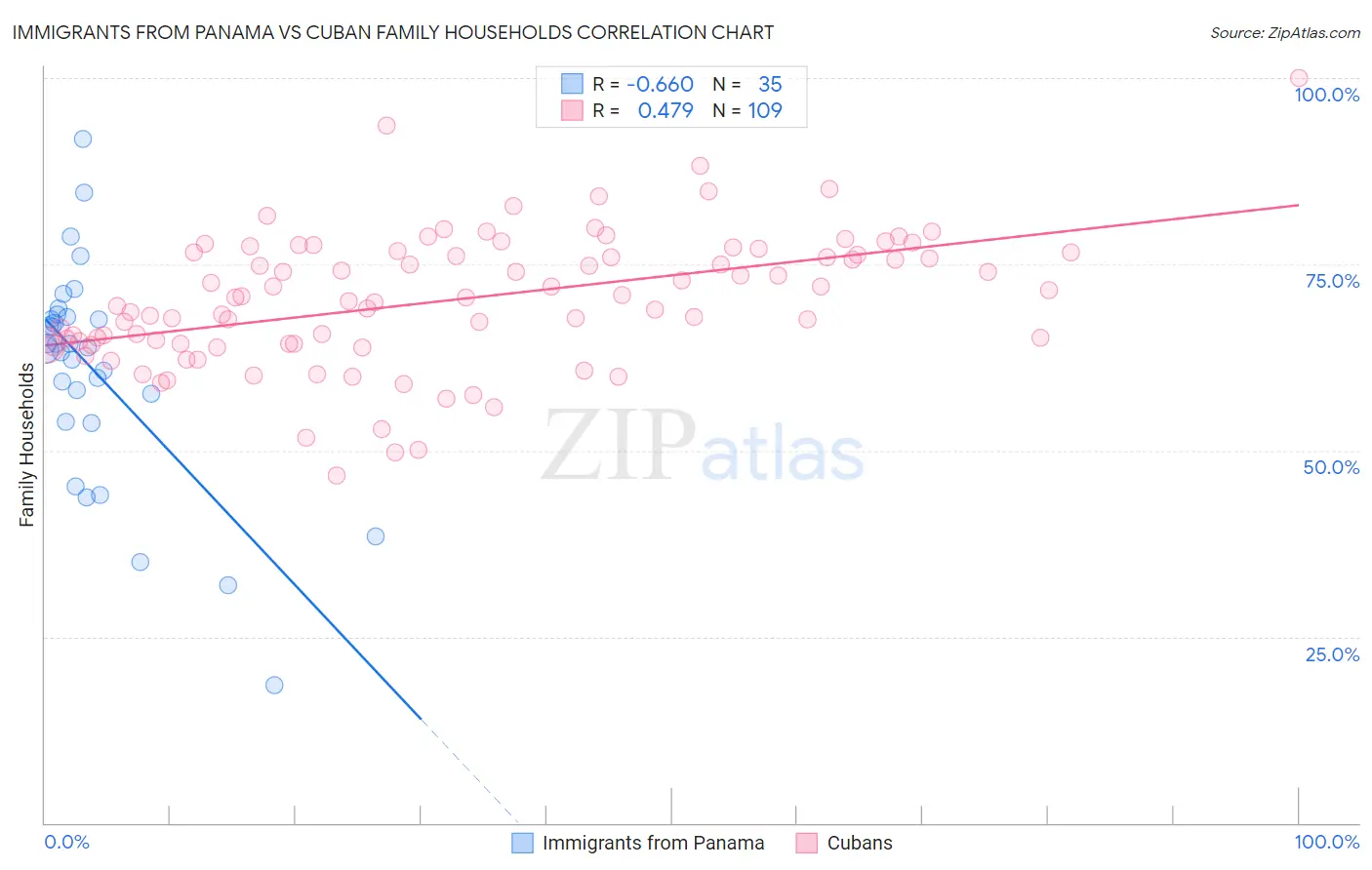 Immigrants from Panama vs Cuban Family Households
