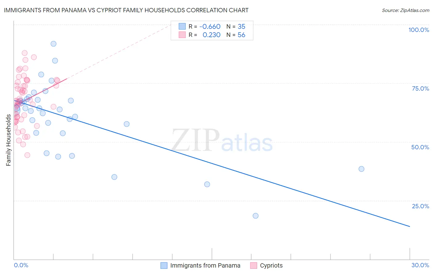 Immigrants from Panama vs Cypriot Family Households