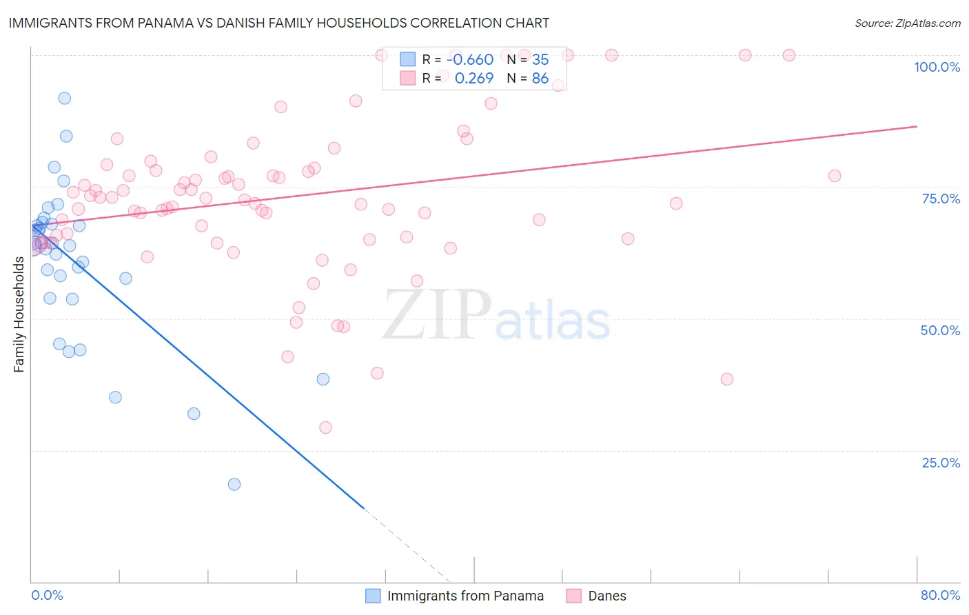 Immigrants from Panama vs Danish Family Households