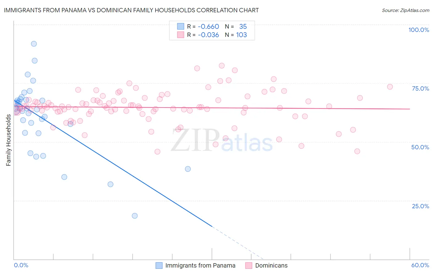 Immigrants from Panama vs Dominican Family Households