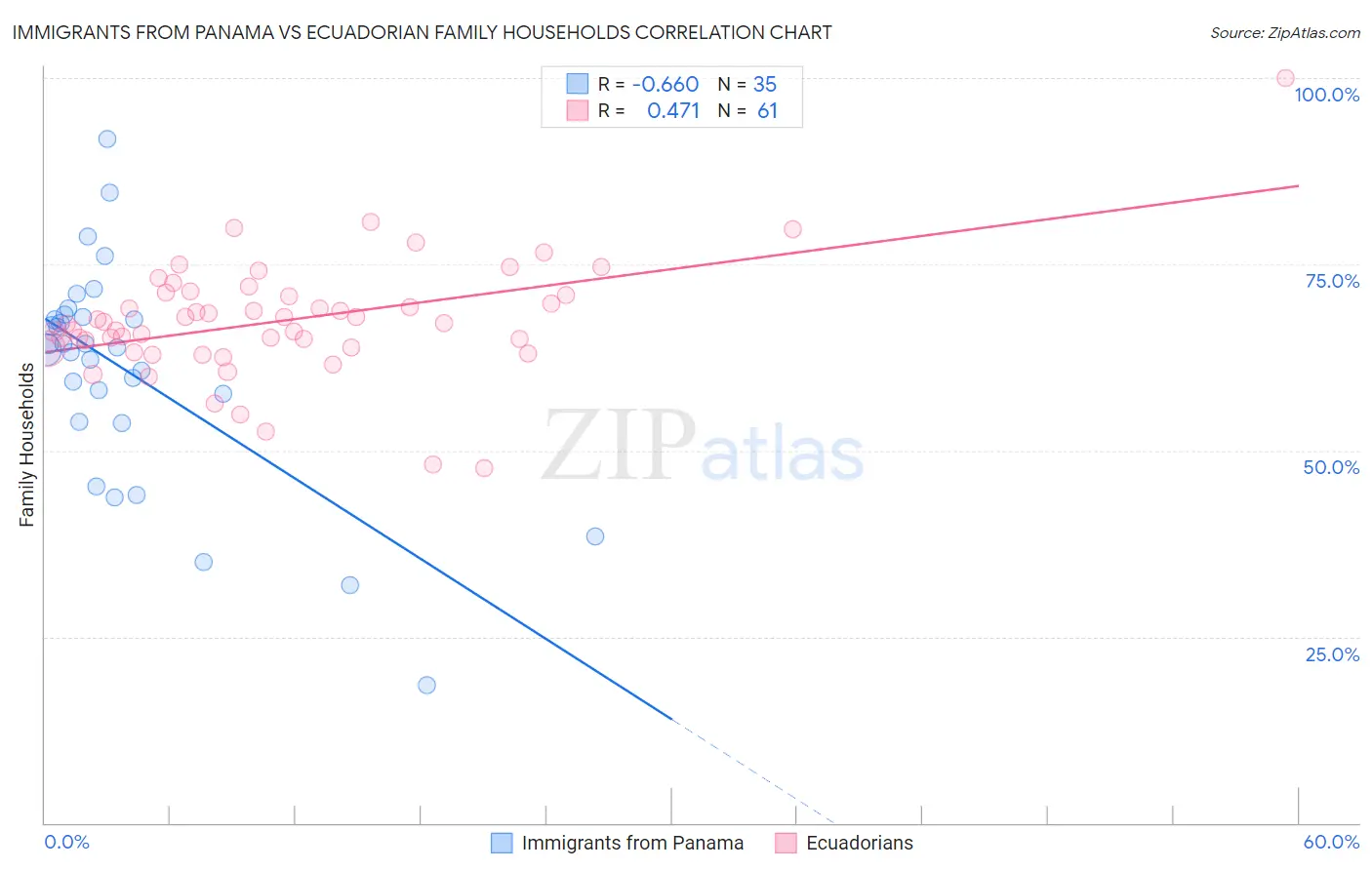 Immigrants from Panama vs Ecuadorian Family Households