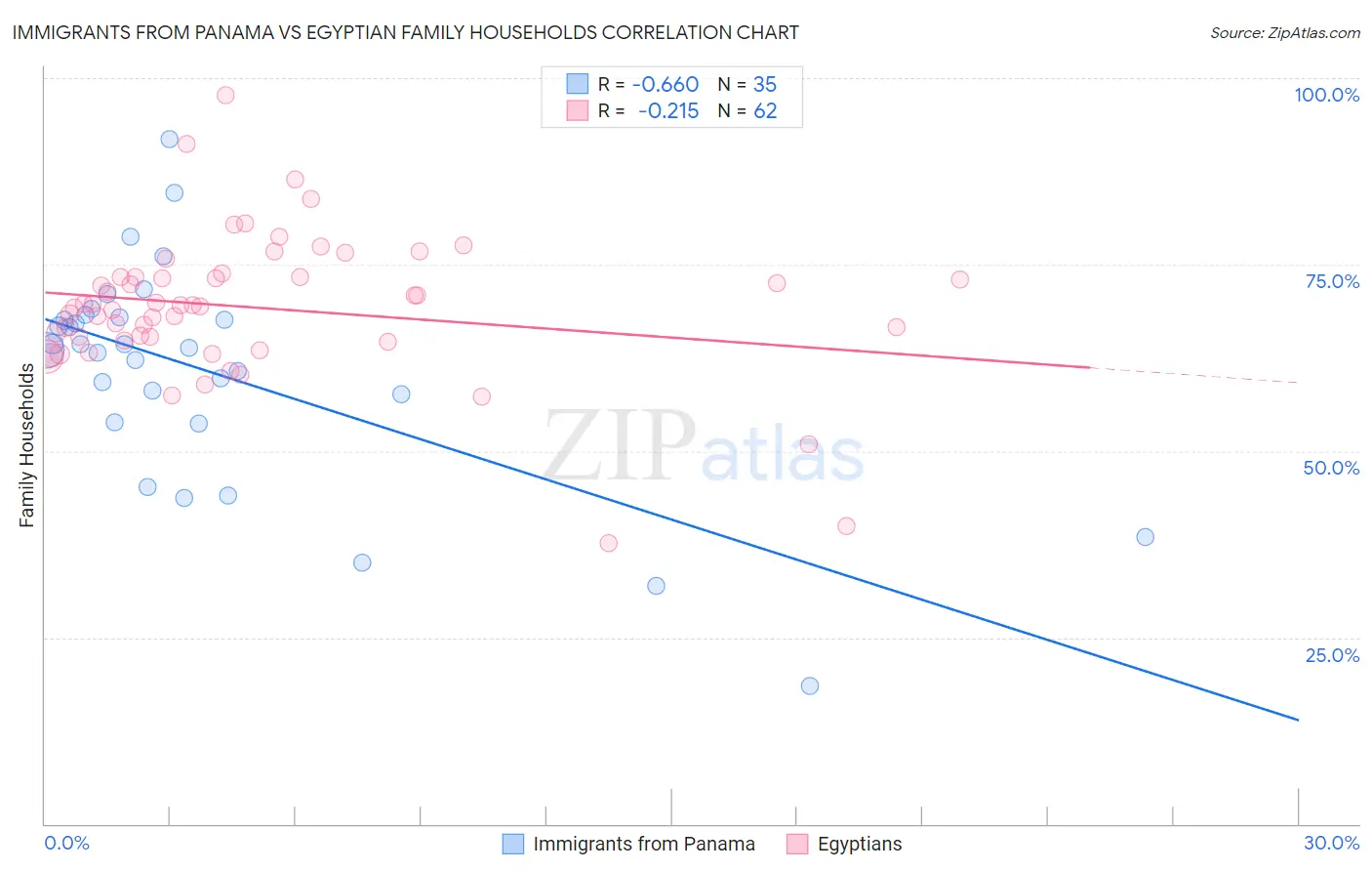Immigrants from Panama vs Egyptian Family Households