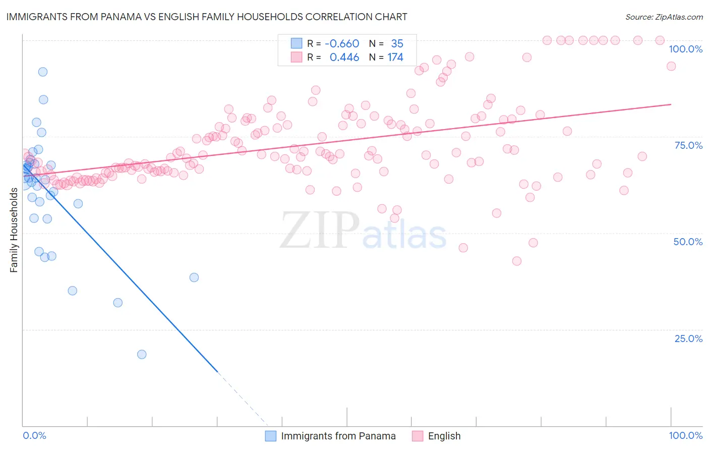Immigrants from Panama vs English Family Households