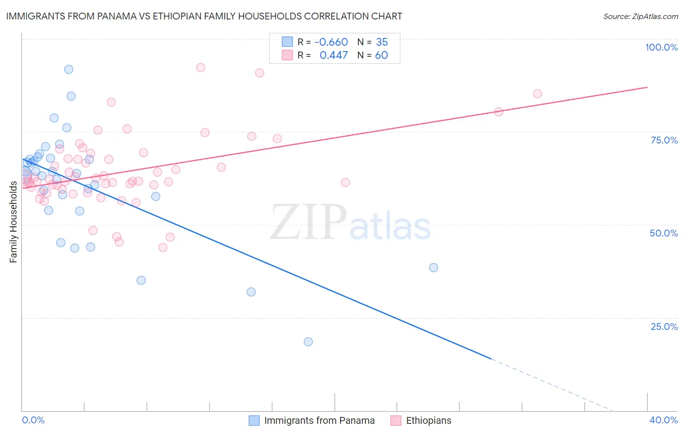 Immigrants from Panama vs Ethiopian Family Households