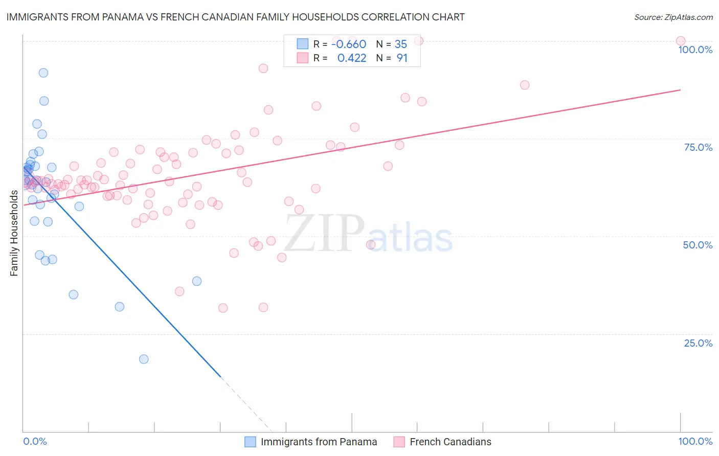 Immigrants from Panama vs French Canadian Family Households
