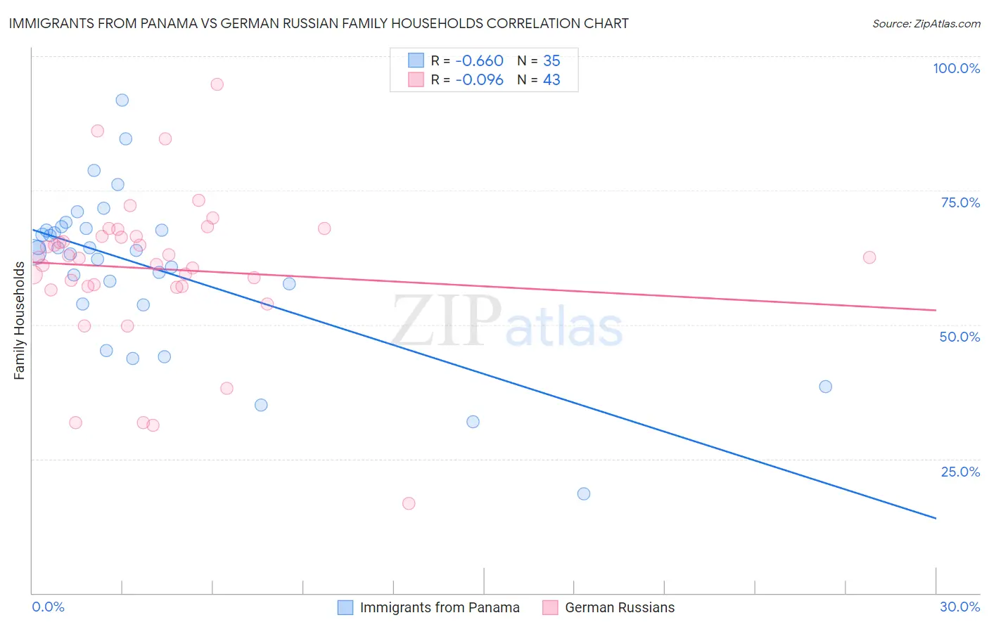 Immigrants from Panama vs German Russian Family Households