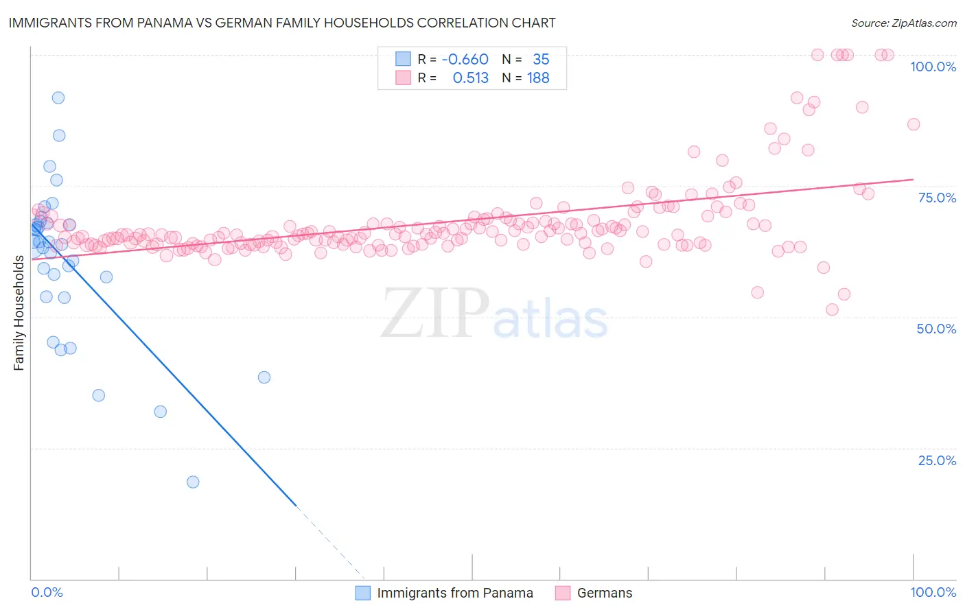 Immigrants from Panama vs German Family Households