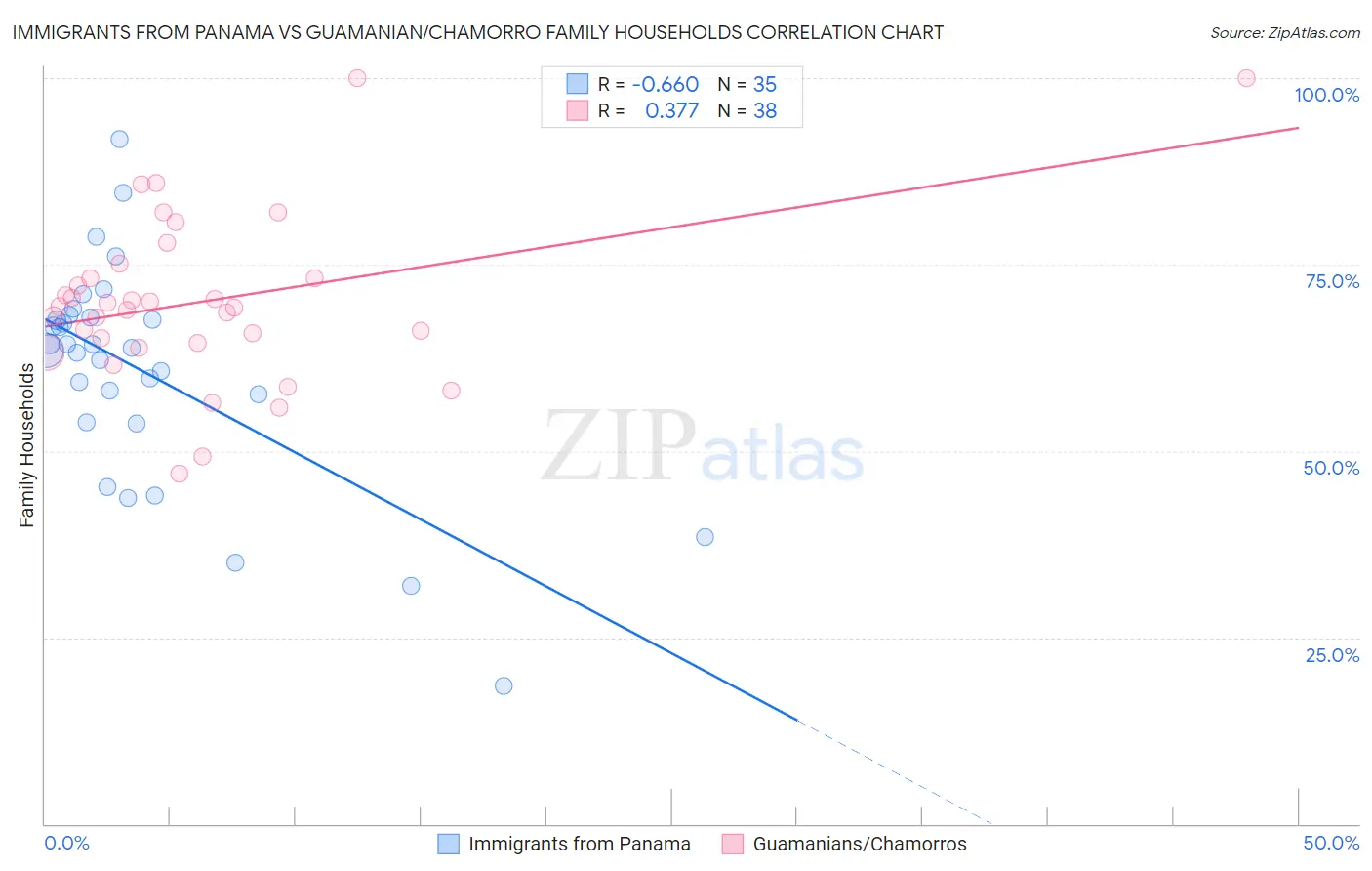 Immigrants from Panama vs Guamanian/Chamorro Family Households