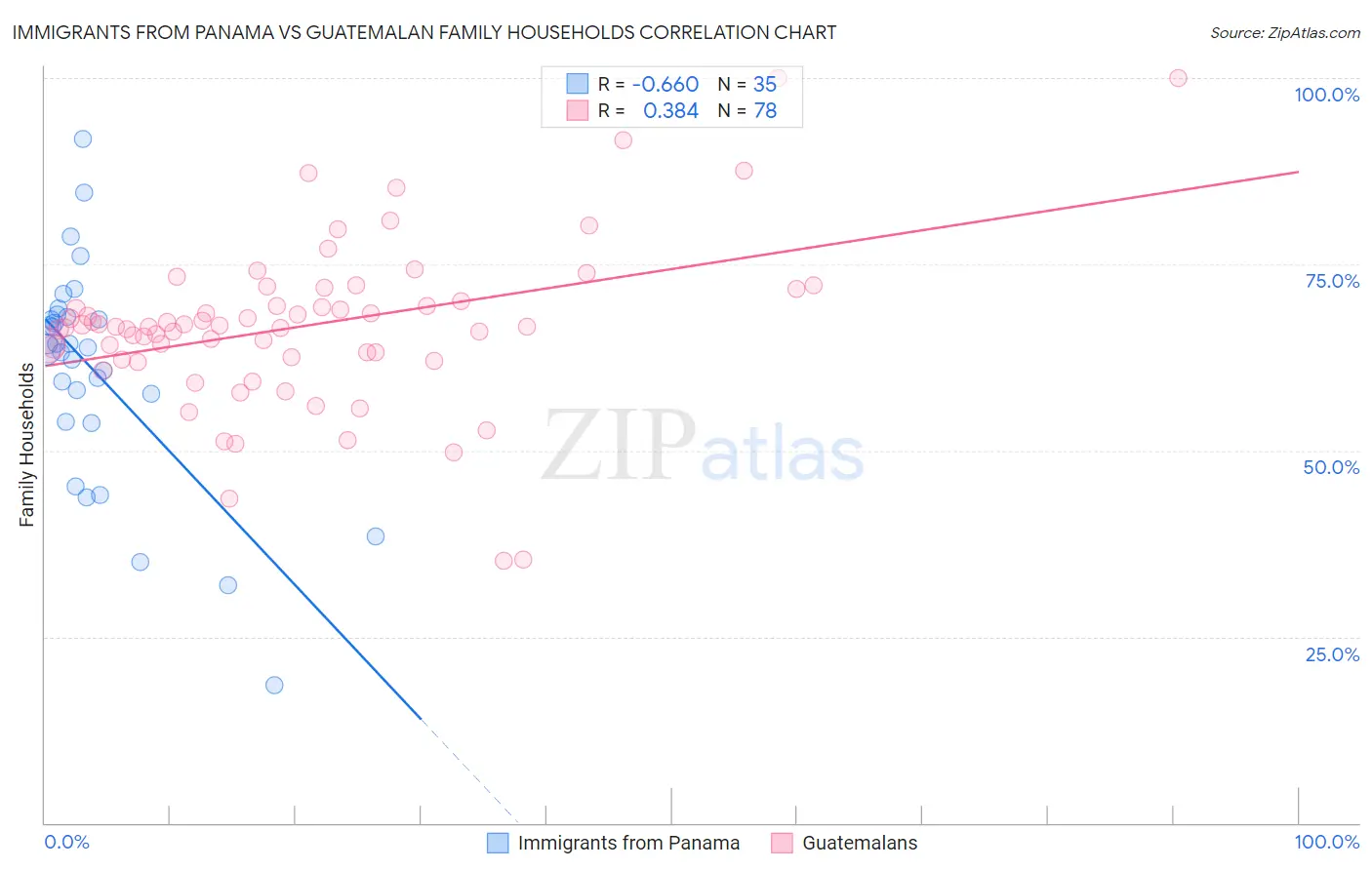 Immigrants from Panama vs Guatemalan Family Households