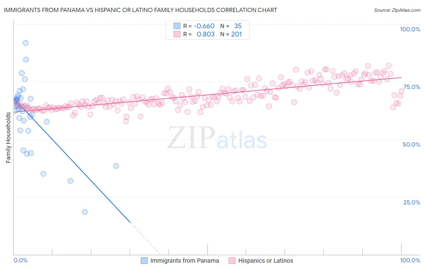 Immigrants from Panama vs Hispanic or Latino Family Households