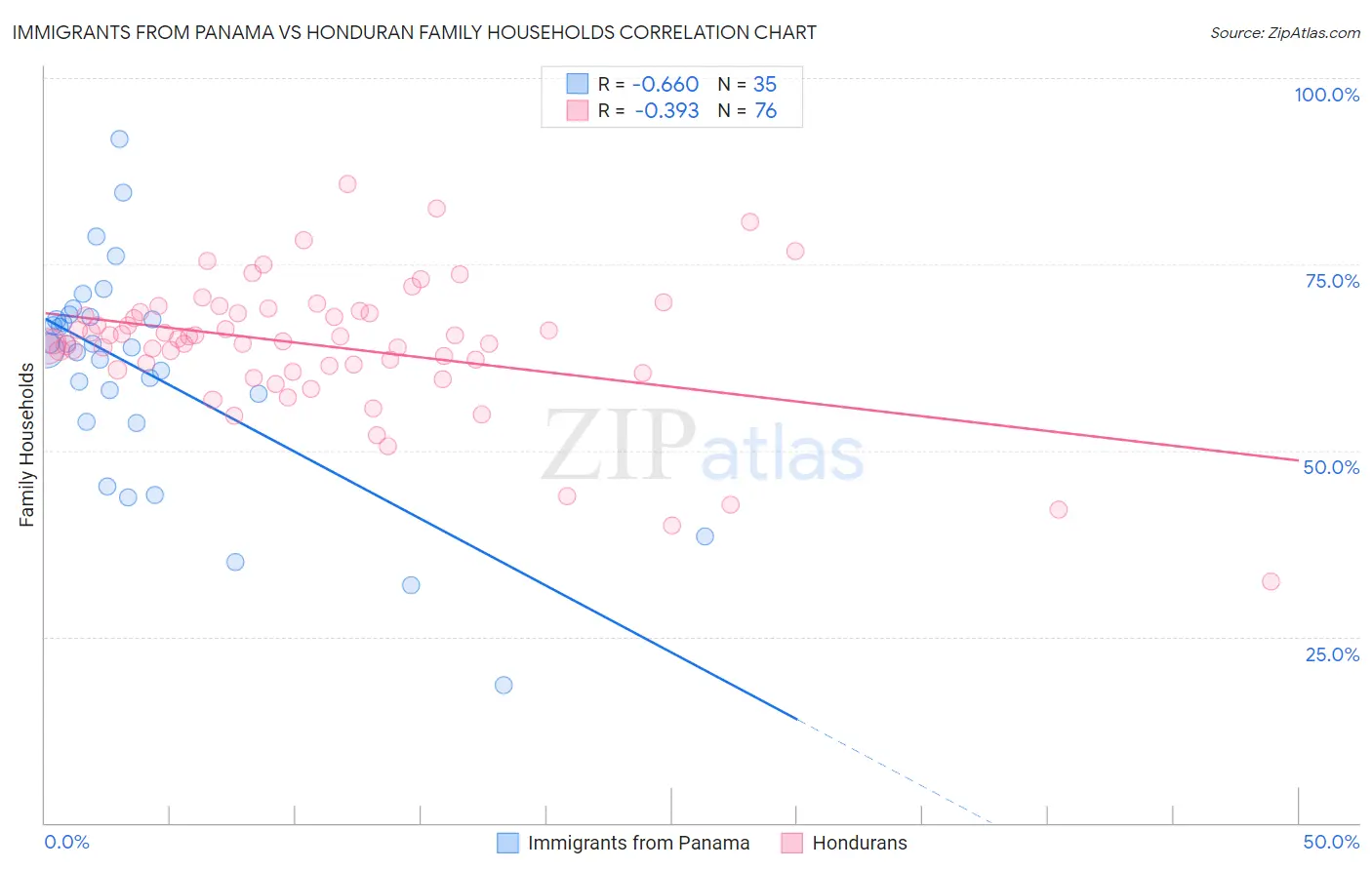 Immigrants from Panama vs Honduran Family Households