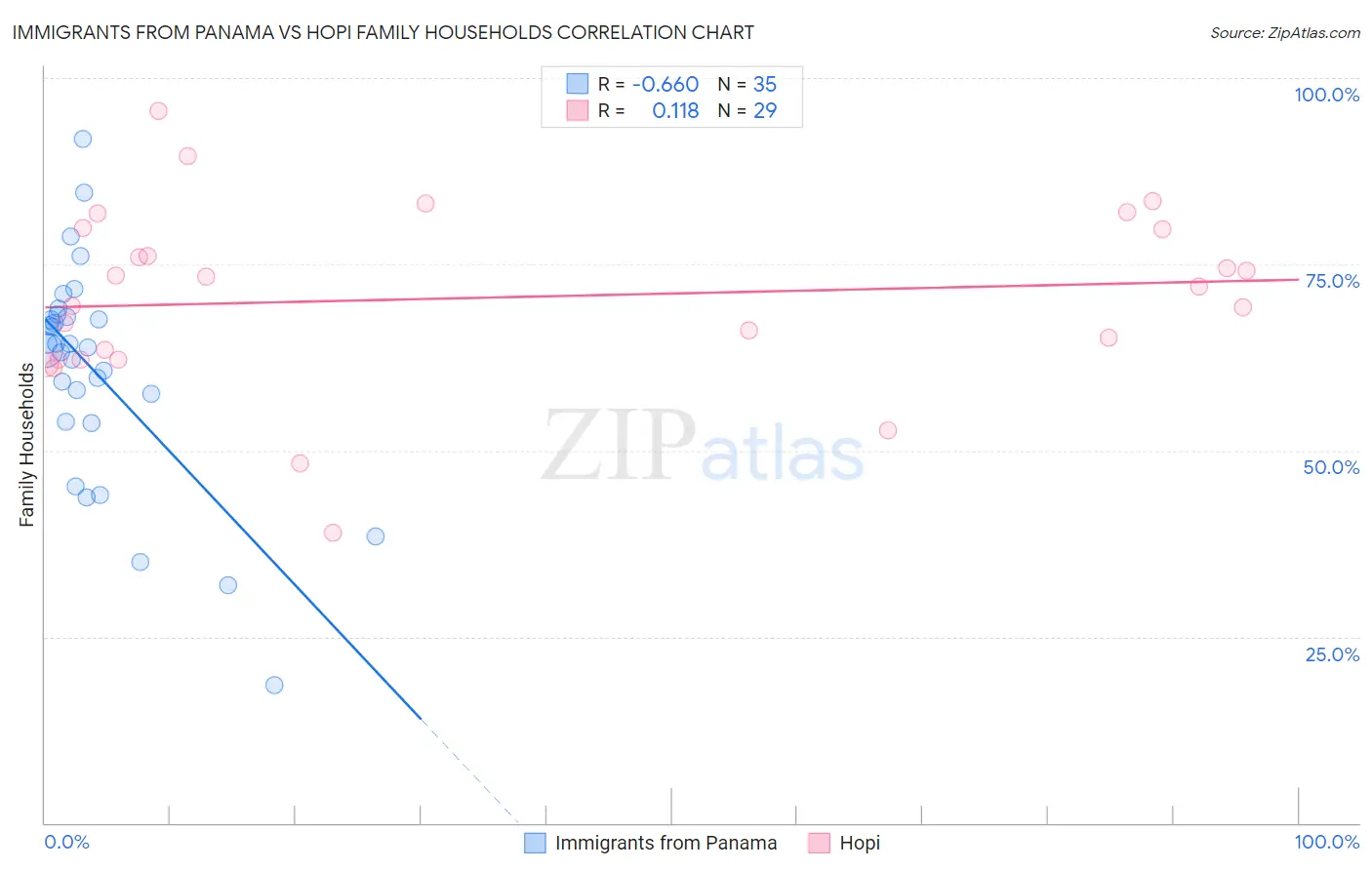 Immigrants from Panama vs Hopi Family Households