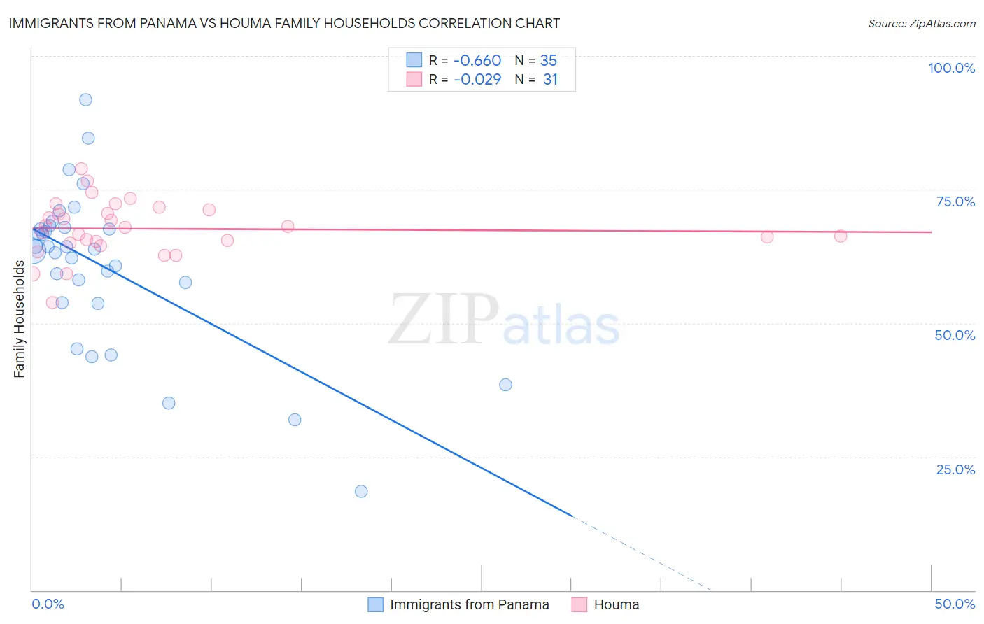 Immigrants from Panama vs Houma Family Households