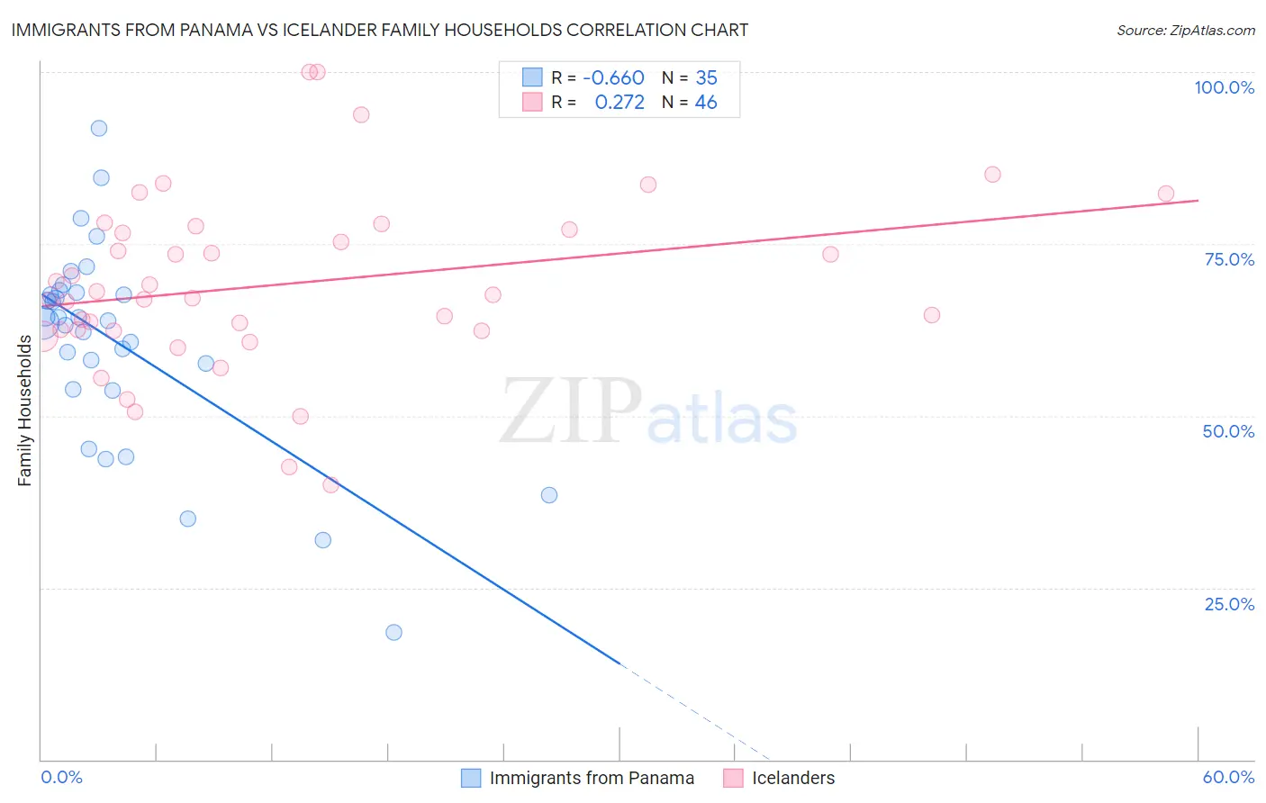 Immigrants from Panama vs Icelander Family Households