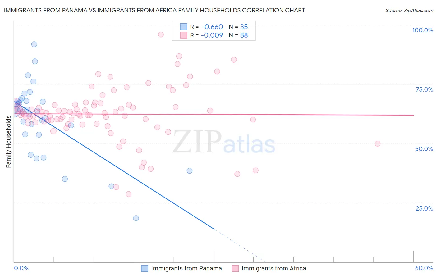 Immigrants from Panama vs Immigrants from Africa Family Households