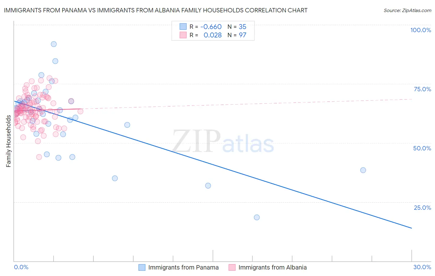 Immigrants from Panama vs Immigrants from Albania Family Households