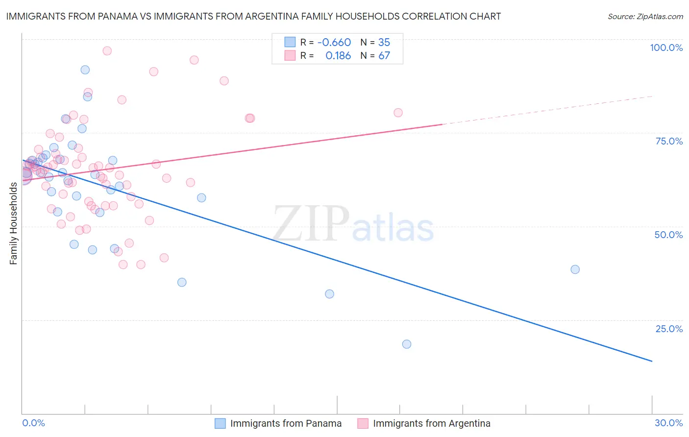 Immigrants from Panama vs Immigrants from Argentina Family Households