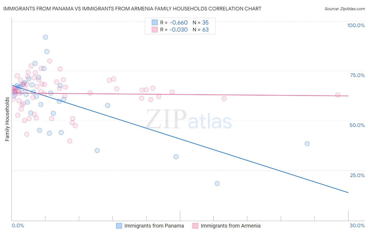 Immigrants from Panama vs Immigrants from Armenia Family Households