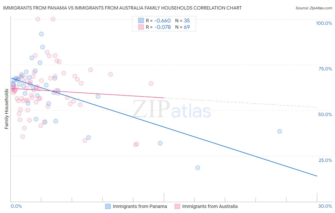 Immigrants from Panama vs Immigrants from Australia Family Households