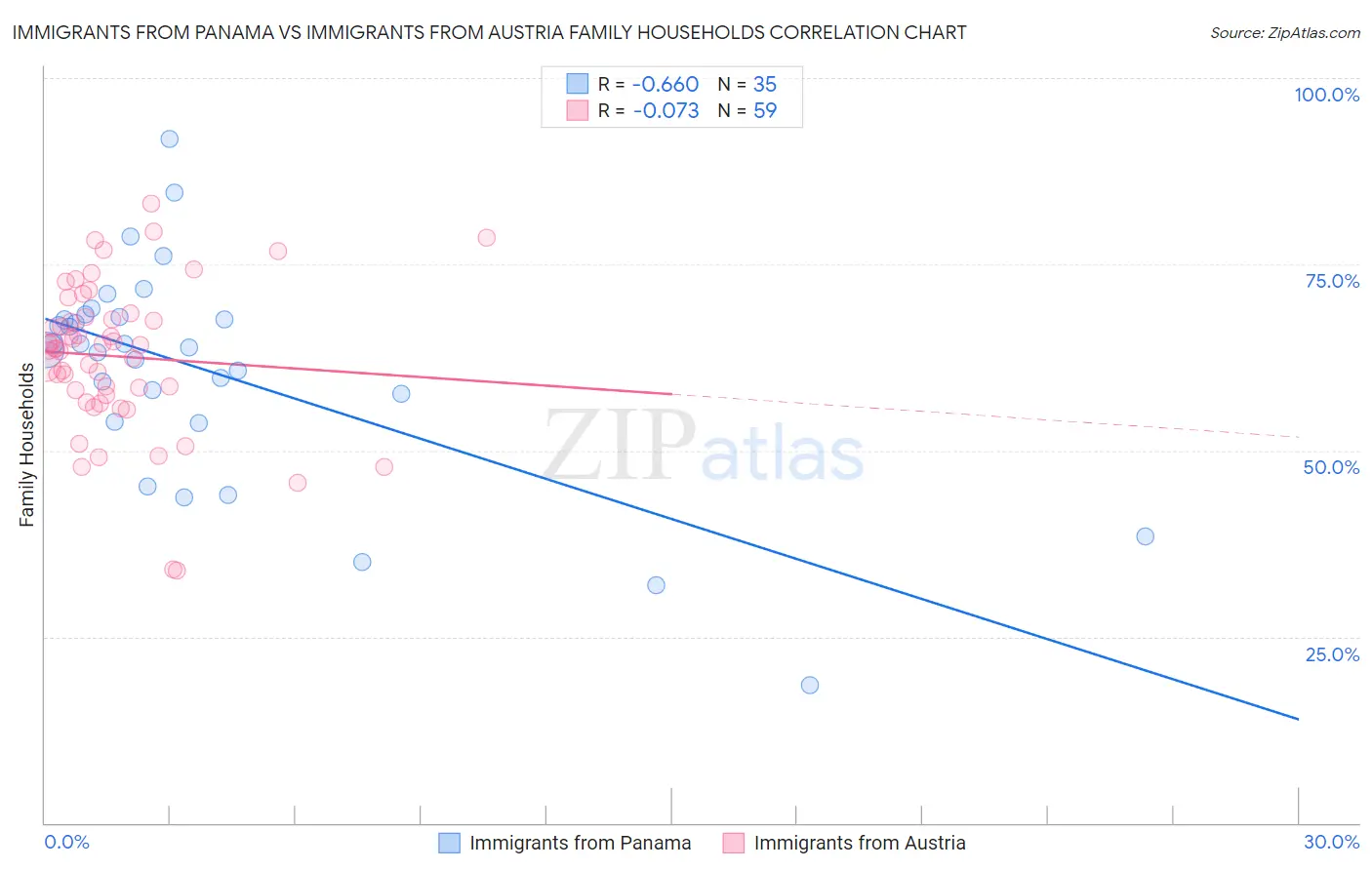Immigrants from Panama vs Immigrants from Austria Family Households