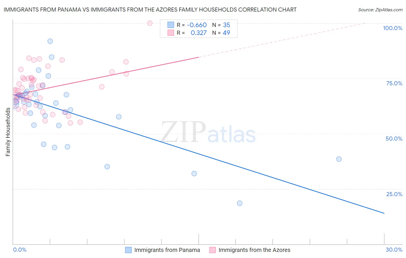 Immigrants from Panama vs Immigrants from the Azores Family Households