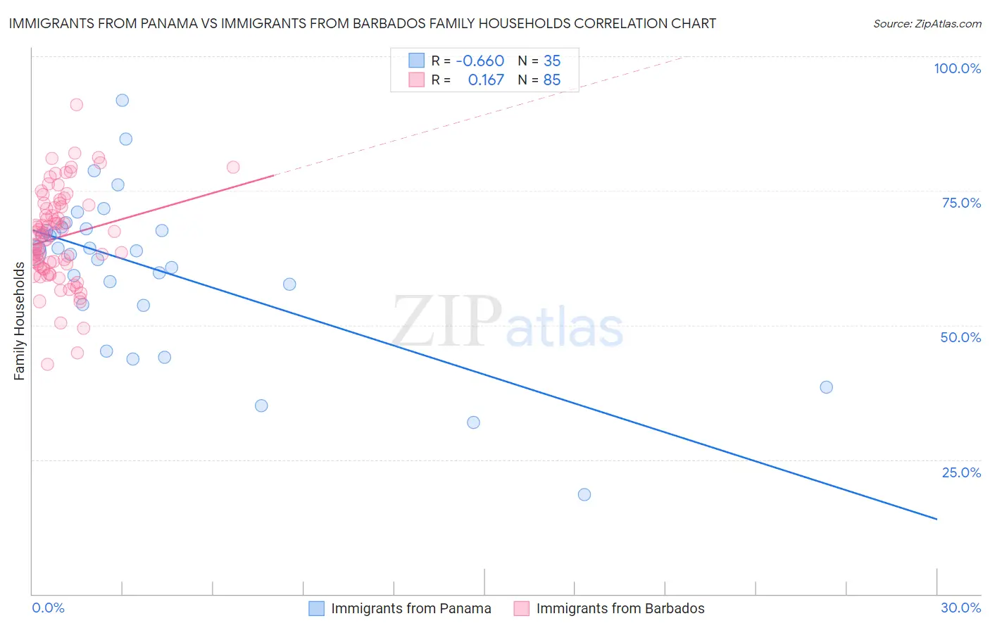 Immigrants from Panama vs Immigrants from Barbados Family Households