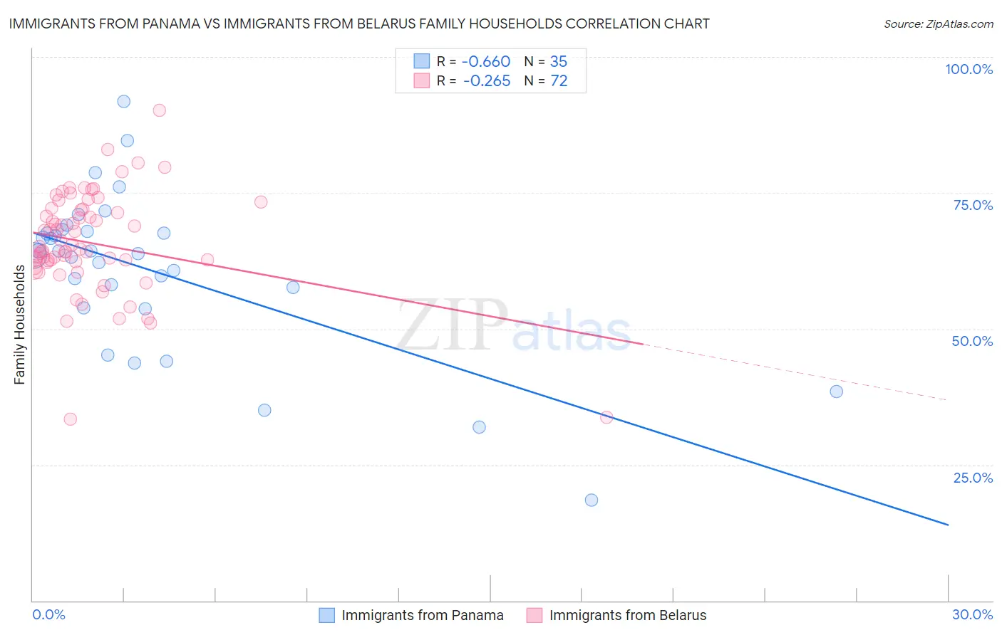 Immigrants from Panama vs Immigrants from Belarus Family Households