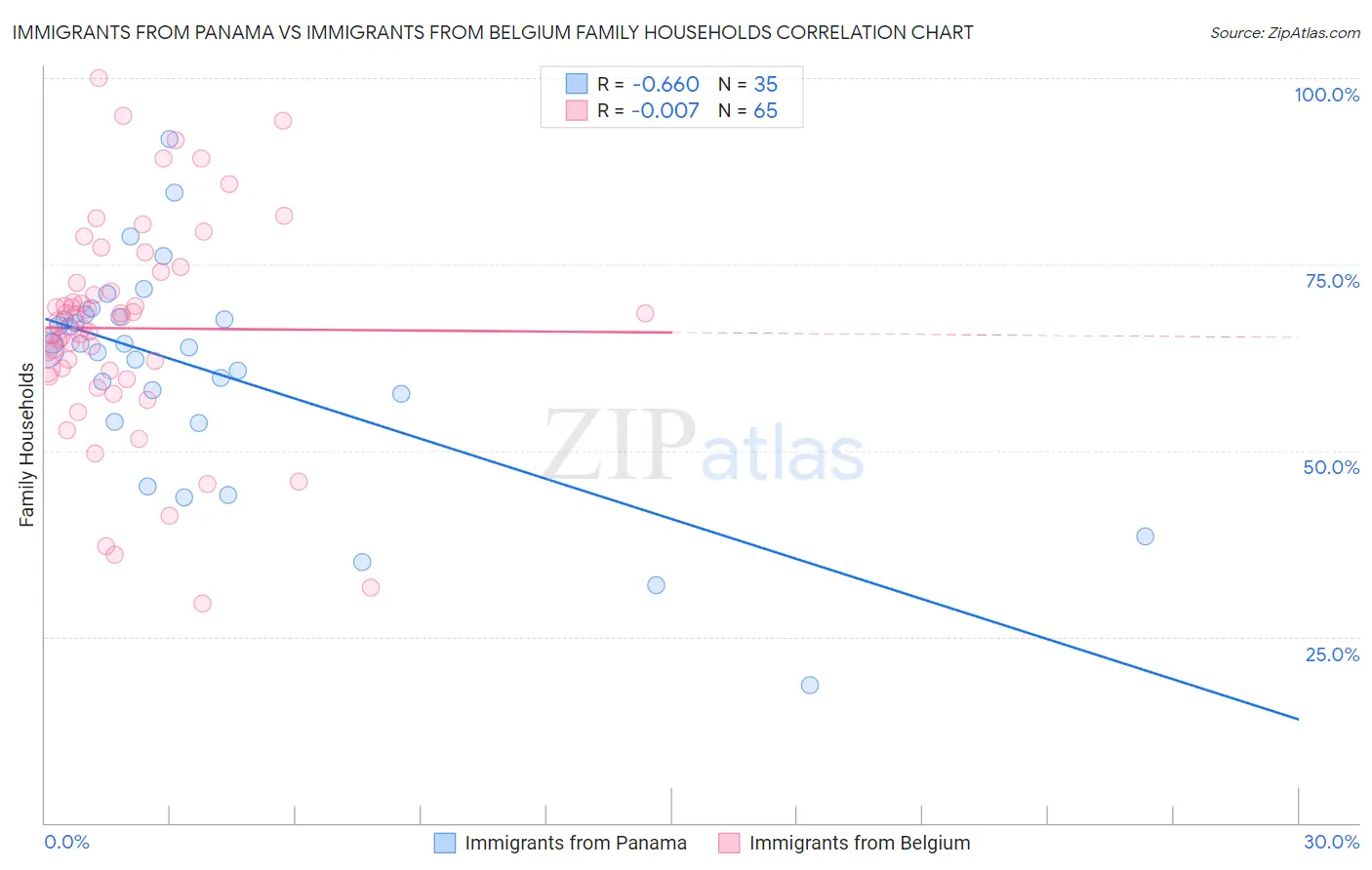 Immigrants from Panama vs Immigrants from Belgium Family Households