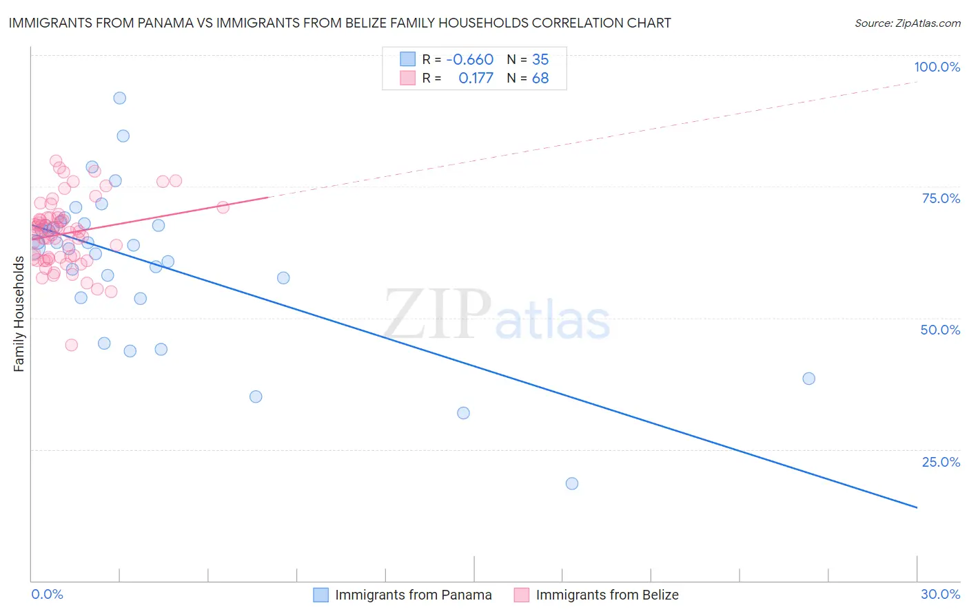 Immigrants from Panama vs Immigrants from Belize Family Households
