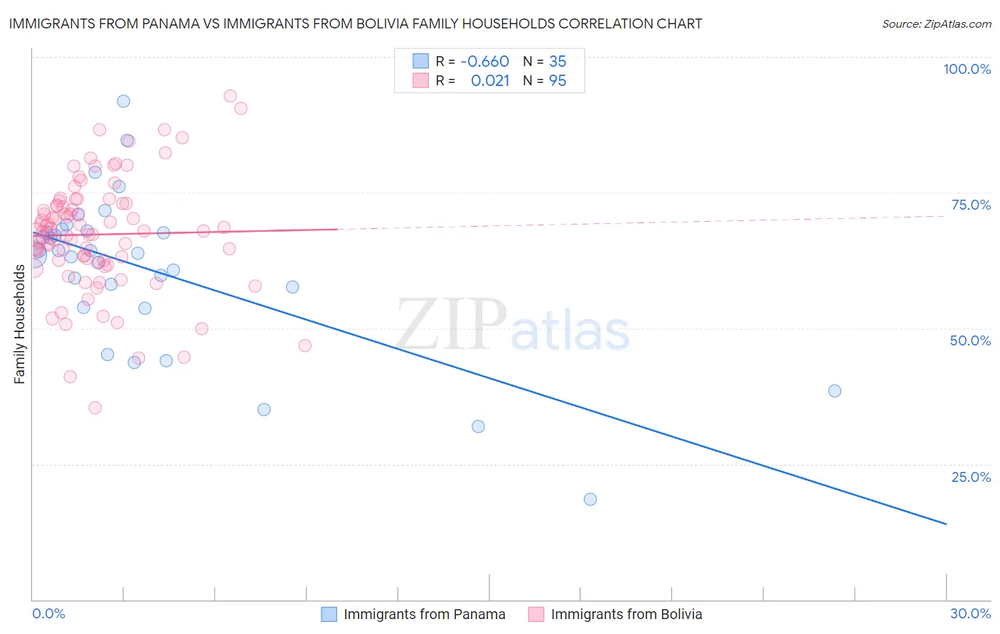 Immigrants from Panama vs Immigrants from Bolivia Family Households