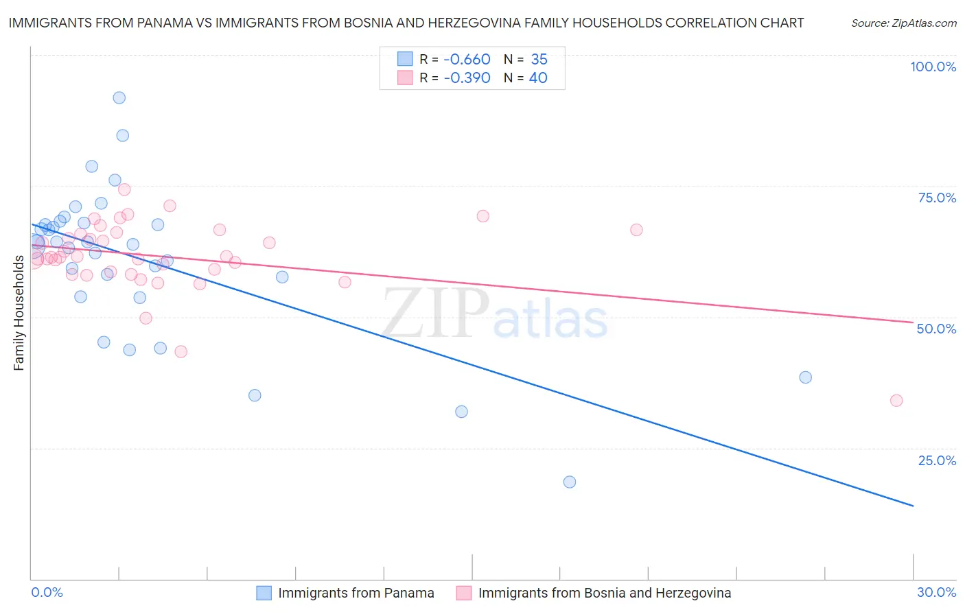 Immigrants from Panama vs Immigrants from Bosnia and Herzegovina Family Households
