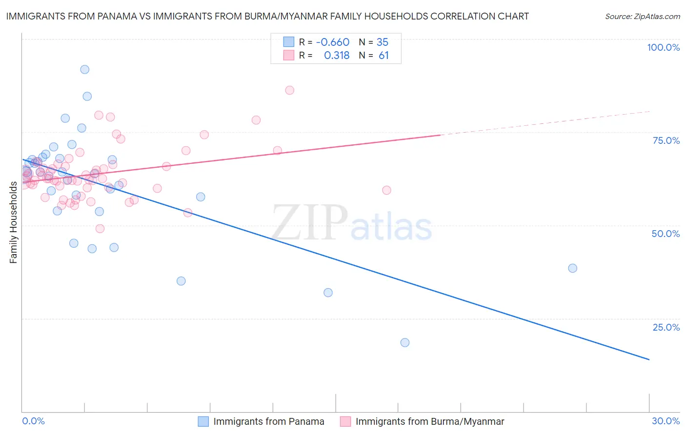 Immigrants from Panama vs Immigrants from Burma/Myanmar Family Households